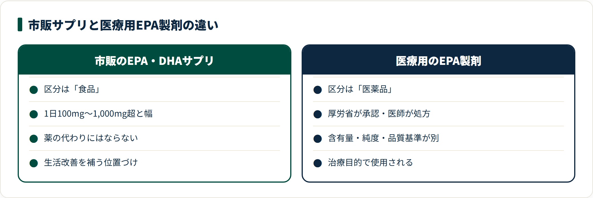 市販の中性脂肪サプリと医療用EPA製剤の違いを比較した図。市販品は食品で含有量に幅があり生活改善を補う位置づけ、医療用は医薬品で厚労省が承認し医師が処方する治療目的のものと整理している。