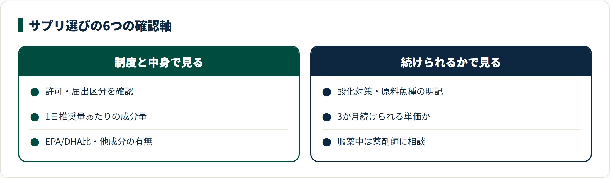 中性脂肪サプリを選ぶ6つの確認軸を整理した図。許可・届出区分、1日推奨量あたりの成分量、配合バランスという制度と中身の軸と、酸化対策、続けられる単価、飲み合わせという継続性の軸に分けている。