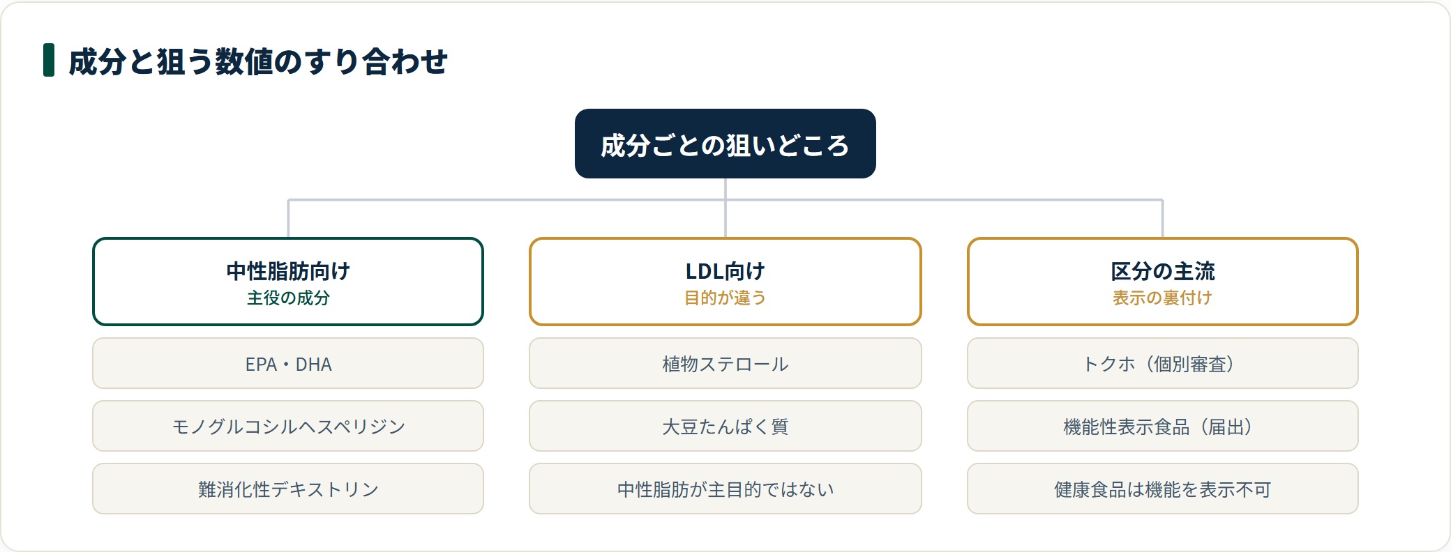 中性脂肪サプリの成分を狙う数値ごとに整理した図。中性脂肪向けはEPA・DHAやモノグルコシルヘスペリジン、LDL向けは植物ステロールや大豆たんぱく質。区分はトクホ・機能性表示食品・健康食品に分かれる。