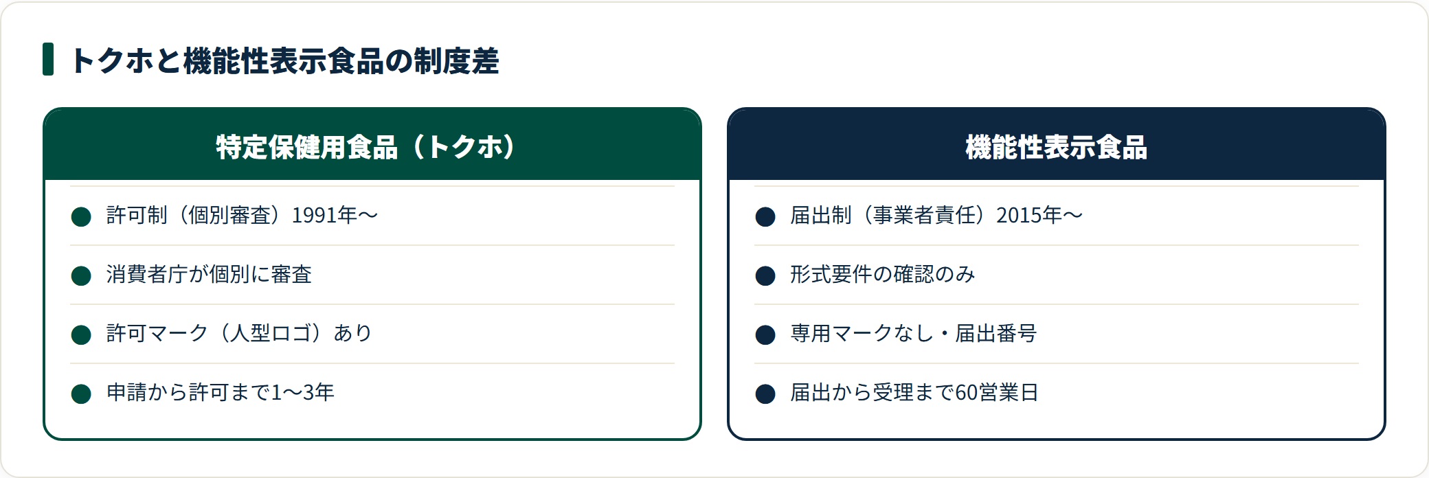 トクホと機能性表示食品の制度差を比較した図。トクホは1991年開始の許可制で消費者庁が個別審査し許可マークが付く。機能性表示食品は2015年開始の届出制で形式要件の確認のみ、届出番号で識別する。