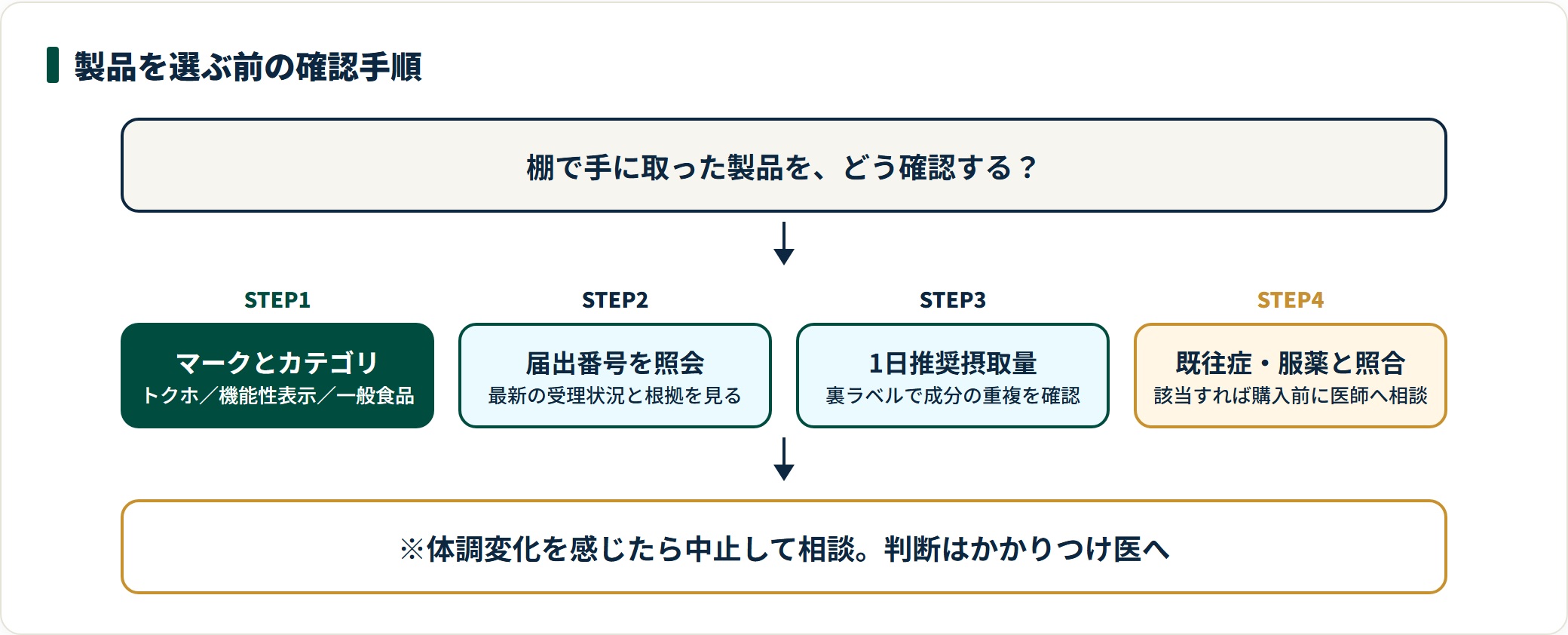 保健機能食品を買う前の確認手順を4段階で示した図。表示カテゴリの確認、届出番号での照会、1日推奨摂取量の確認、既往症や服薬との照合という順番で読み解くことを示している。
