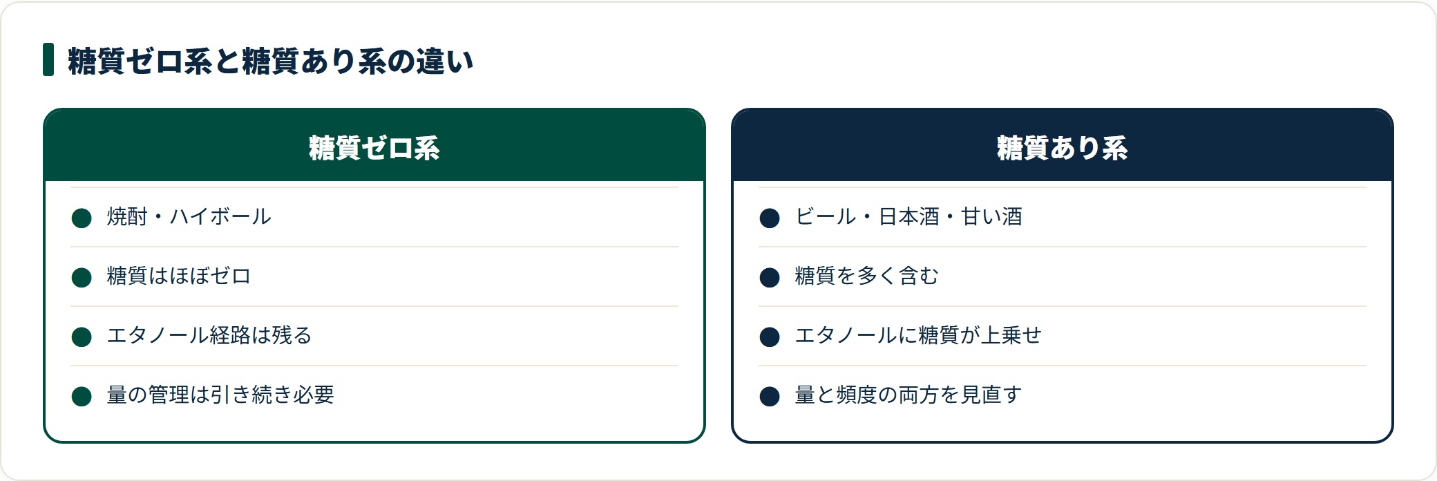 お酒を糖質ゼロ系と糖質あり系に分けて比較した図。糖質ゼロを選んでもエタノールによる経路は残る点を示している。