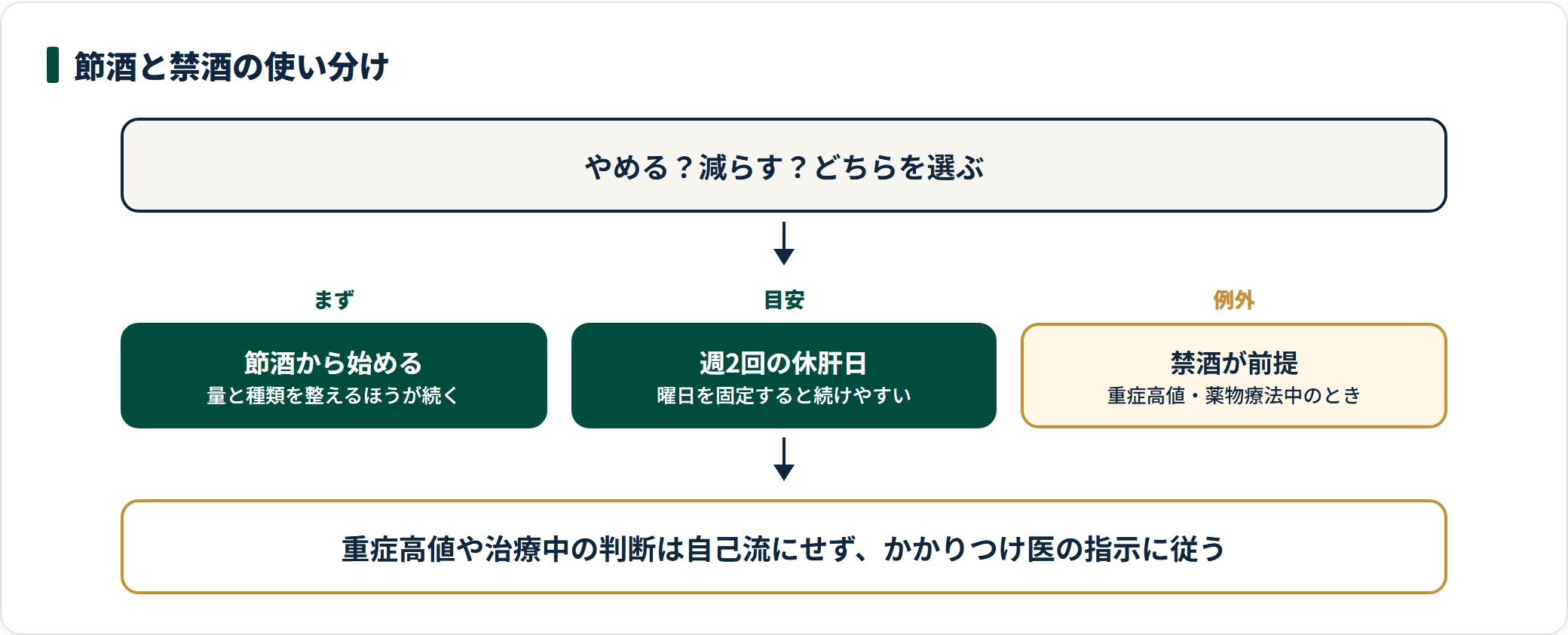 節酒と禁酒の使い分けを示した図。多くの人は節酒と休肝日から、重症の高値や薬物療法中は禁酒が前提とされる。