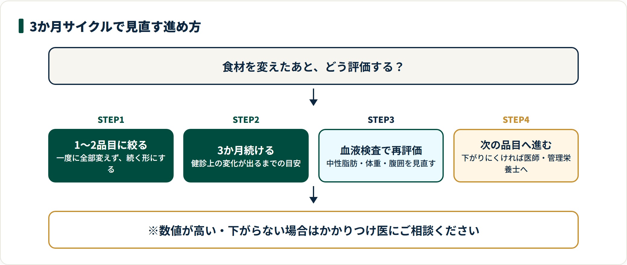 食材の見直しを3か月サイクルで評価する進め方を示した図。1〜2品目に絞って3か月続け、血液検査で再評価し、結果を見て次の品目へ進む流れを示している。