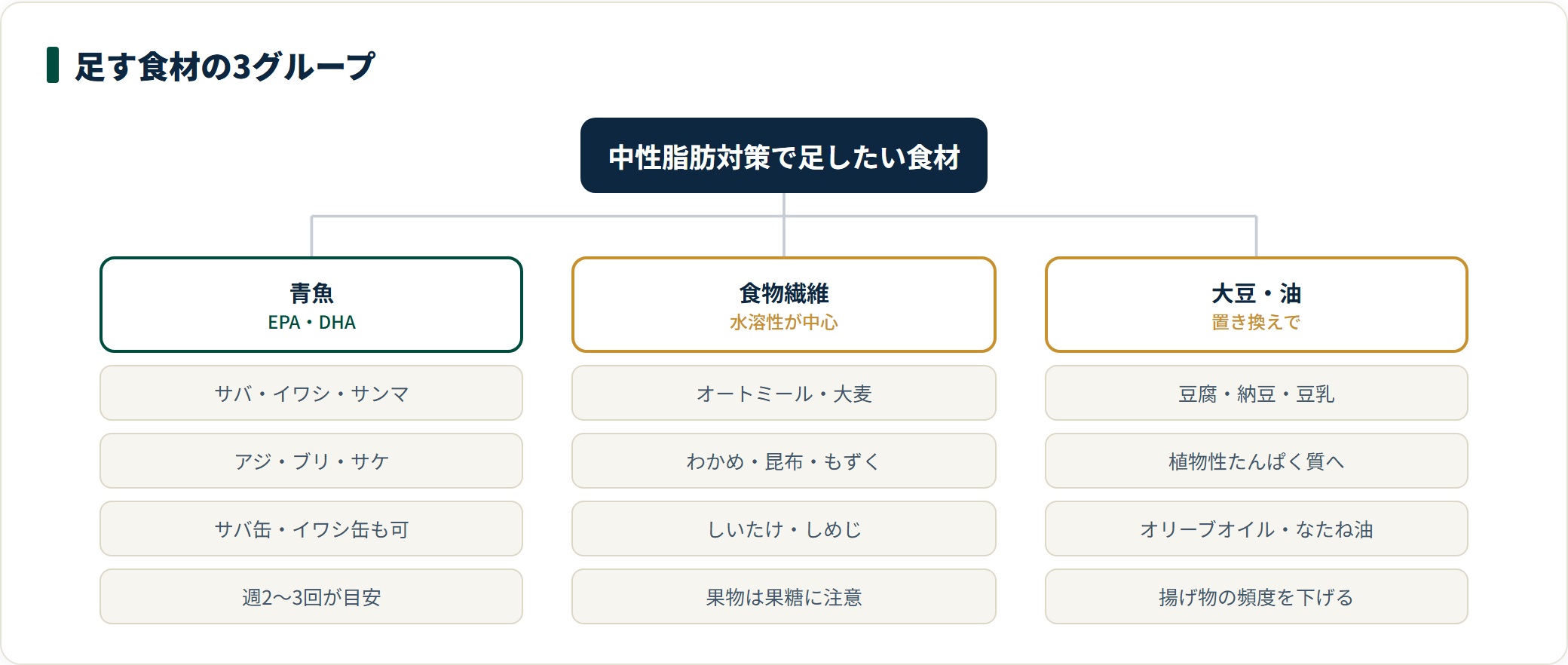 中性脂肪対策で足したい食材を3グループに整理した図。EPA・DHAを含む青魚、水溶性食物繊維を含む穀類・海藻・きのこ、動物性脂質の置き換えになる大豆製品と植物油を挙げている。